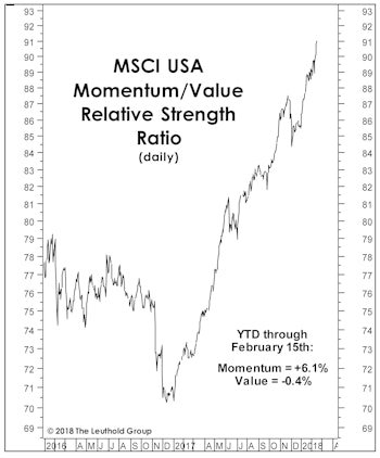 Why Is Discretionary Leading?